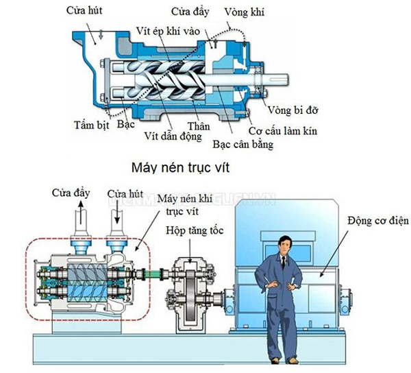 tìm hiểu về máy nén khí