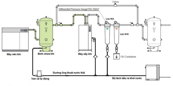 hệ thống sấy khí lắp đặt máy sấy khí cài đặt máy sấy khí