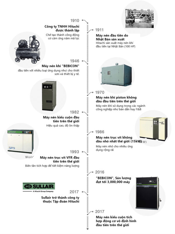 Lịch sử máy nén khí Hitachi