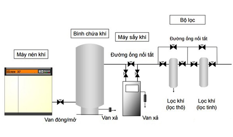 Sơ đồ hệ thống khí nén dùng máy sấy tác nhân lạnh