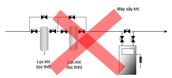 sơ đồ lắp đặt máy nén khí với máy sấy khí tác nhân lạnh sai