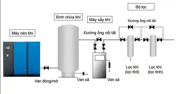 sơ đồ lắp đặt máy nén khí với máy sấy khí tác nhân lạnh