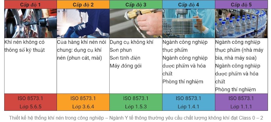 yêu cầu chất lượng khí nén