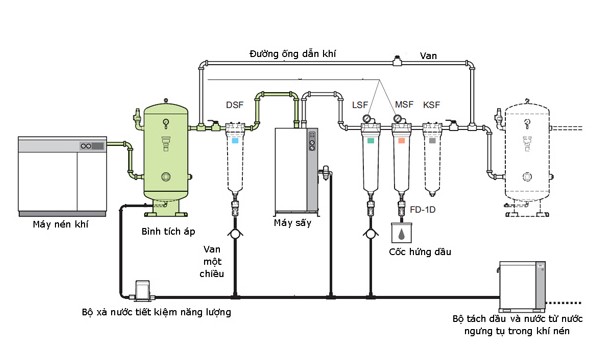 Cấu tạo và các thành phần chính của hệ thống khí nén