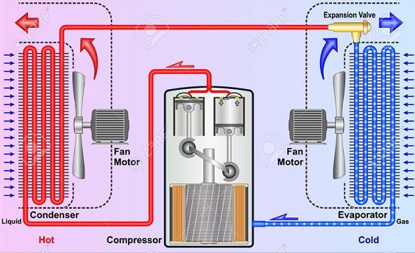 Công dụng của máy nén trong hệ thống lạnh