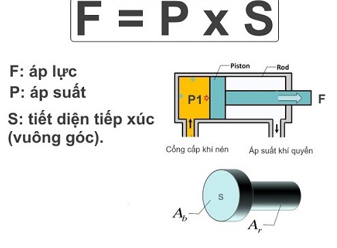 Công thức tính áp suất