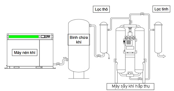 Sơ đồ hệ thống khí nén sử dụng máy sấy khí hấp thụ