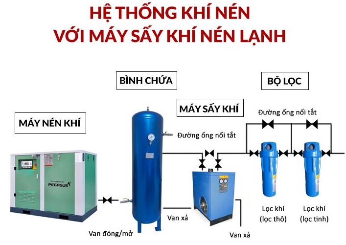 Sơ đồ hệ thống khí nén sử dụng máy sấy khí kiểu làm lạnh