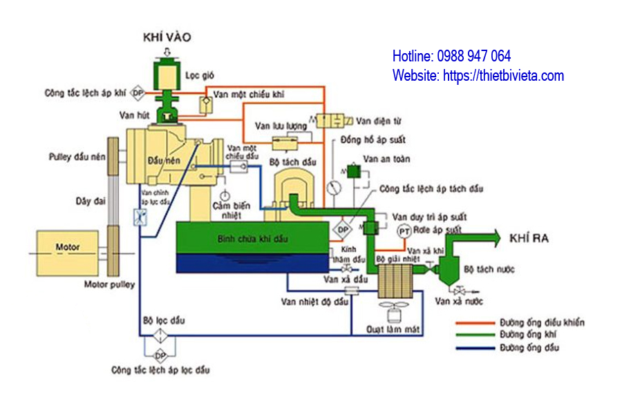 Cấu tạo chung của máy nén khí
