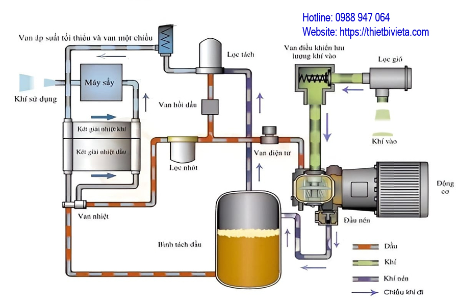 Nguyên lý hoạt động của máy nén khí