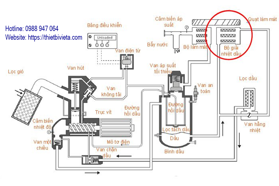 Cấu tạo của máy nén khí trục vít