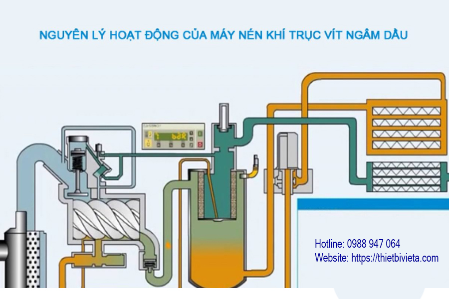 Nguyên lý hoạt động của máy nén khí trục vít