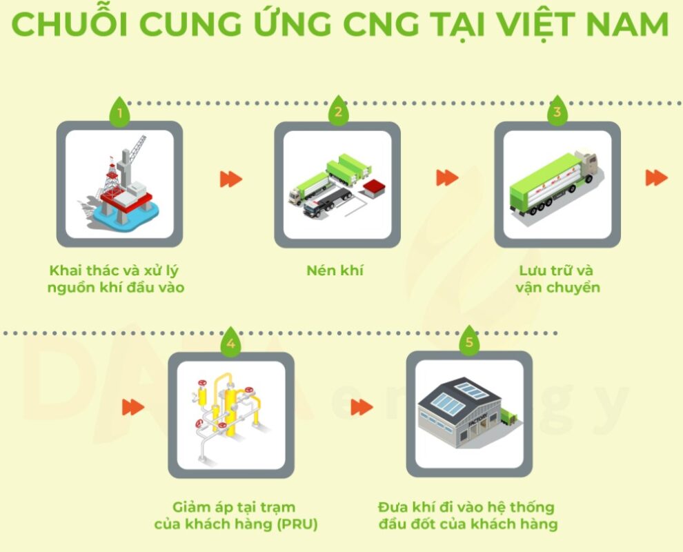 Ứng Dụng Của Máy Nén Khí Trong Ngành Khí Thiên Nhiên (CNG)
