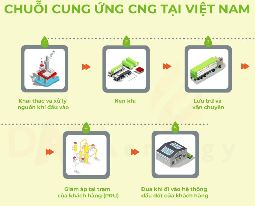 Ứng Dụng Của Máy Nén Khí Trong Ngành Khí Thiên Nhiên (CNG)