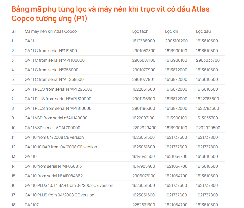 Bảng mã các loại lọc máy nén khí Atlas Copco