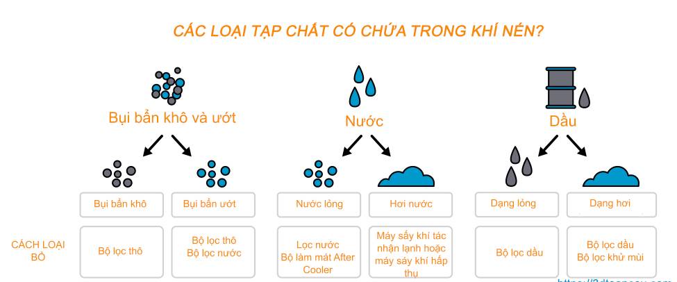 4 loại tạp chất thường gặp trong khí nén và cách xử lý