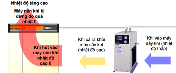 Khi nào cần thiết kế thông gió cho phòng máy nén khí?