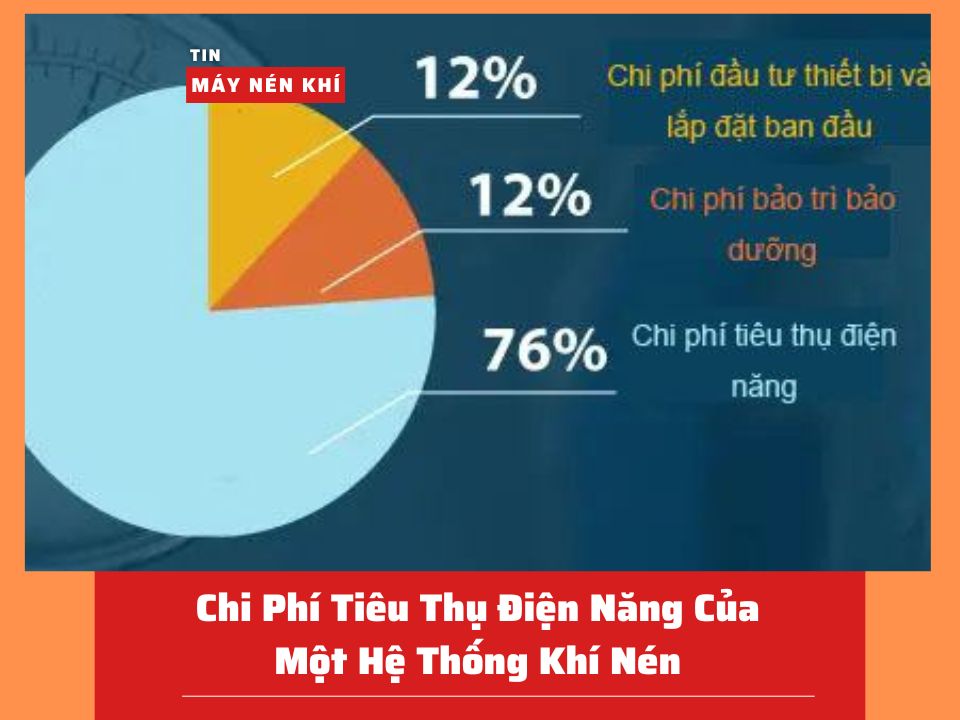 Chi Phí Tiêu Thụ Điện Năng Của Một Hệ Thống Khí Nén