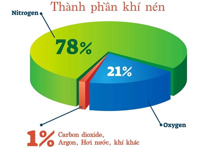 Hệ thống khí nén là gì?