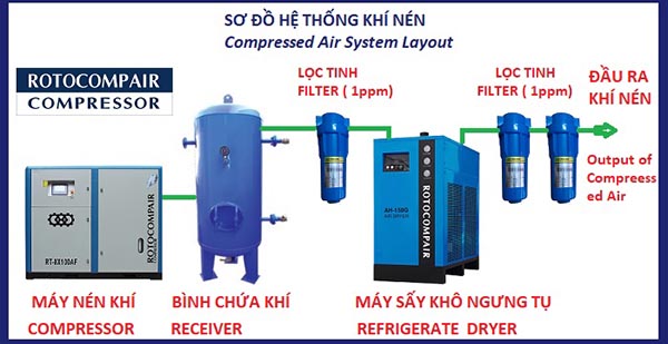 Nguyên lý hoạt động của hệ thống khí nén