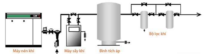 Hướng dẫn cách lắp đặt máy sấy khí đơn giản, hiệu quả
