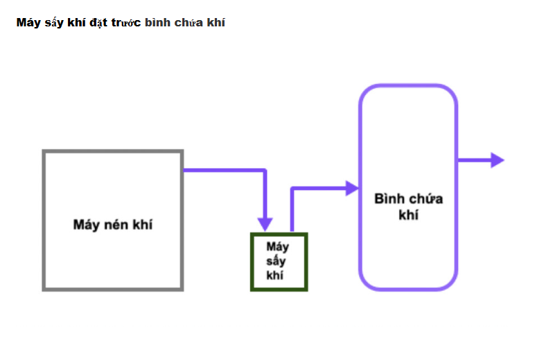 Phương án 1: Lắp máy sấy khí sau bình chứa khí nén ướt (Bình chứa được đặt trước máy sấy)