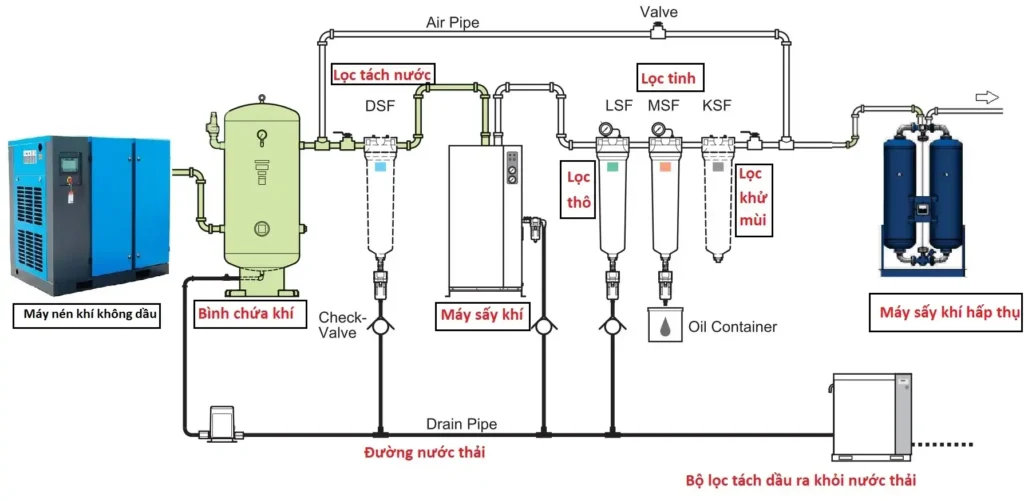 Hướng dẫn cách lắp đặt máy sấy khí đơn giản, hiệu quả