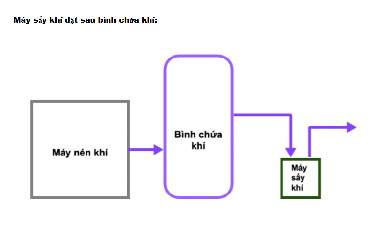 Phương án 2: Lắp máy sấy khí trước bình chứa khí nén (Bình chứa được đặt sau máy sấy)