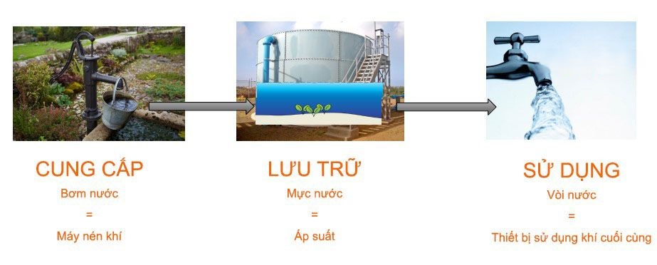 Quá trình cung cấp lưu trữ và sử dụng khí nén
