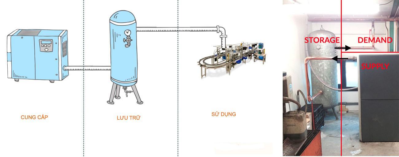 Quá trình cung cấp lưu trữ và sử dụng khí nén