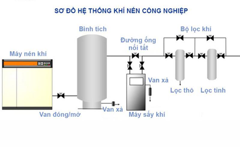 Sơ đồ nguyên lý hệ thống khí nén kiểu làm lạnh