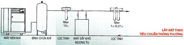 Hệ thống khí nén lắp đặt theo tiêu chuẩn thông thường