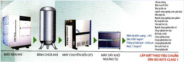 Hệ thống khí nén lắp đặt theo tiêu chuẩn DIN ISO 8573 CLASS 1