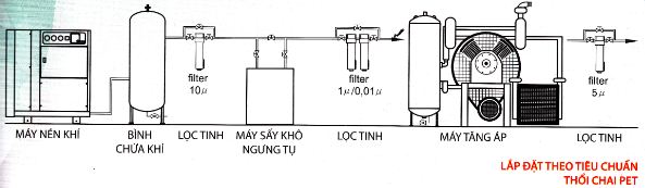 Sơ đồ hệ thống khí nén lắp đặt theo tiêu chuẩn thổi chai PET