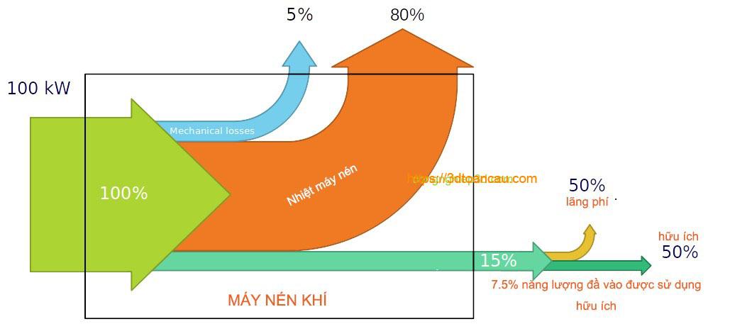 Tổn thất năng lượng trong hệ thống khí nén là gì?