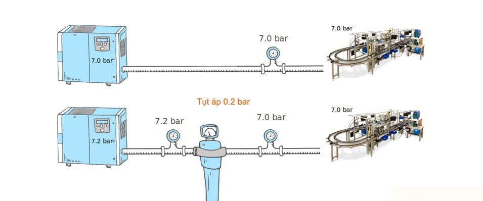 Tiêu chuẩn tụt áp cho hệ thống khí nén