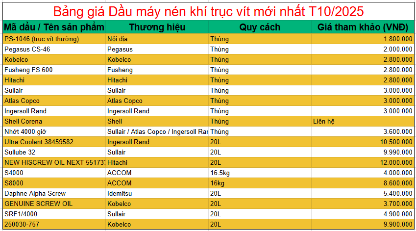 Bảng giá dầu máy nén khí trục vít mới nhất tháng 10/2025