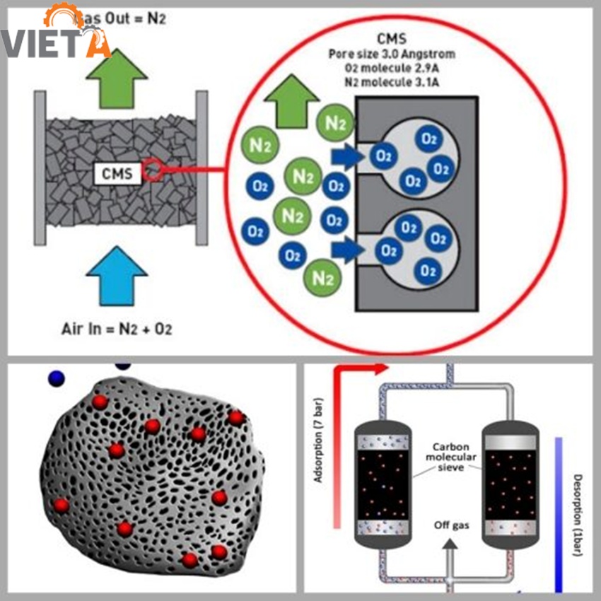 Hạt CMS cho máy Nitrogen PSA
