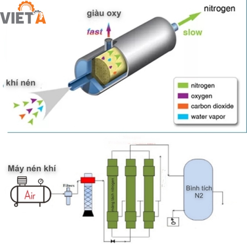 Máy tạo Nitơ màng