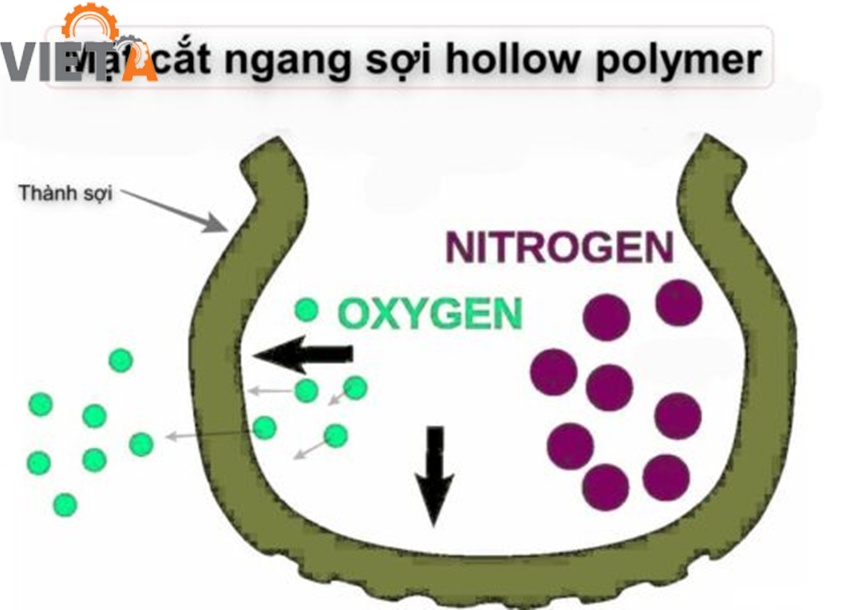 Máy tạo Nitơ màng