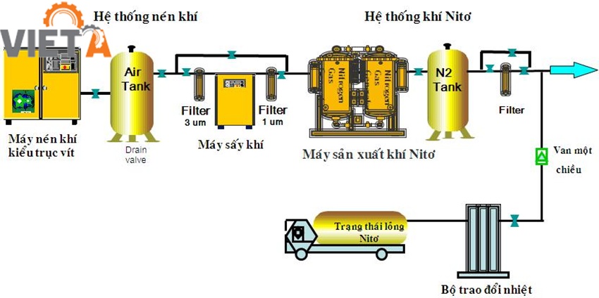 Cấu tạo, nguyên lý hoạt động của máy tạo khí nitơ
