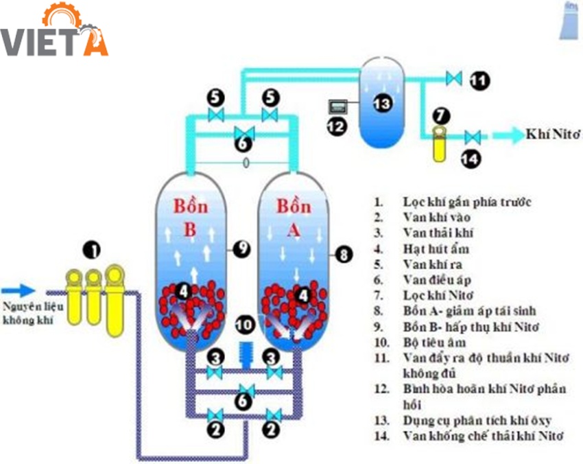 Cấu tạo của máy tạo khí nitơ